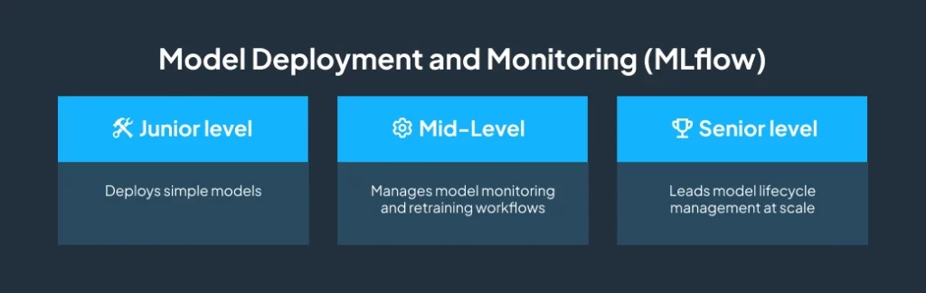 Model Deployment and Monitoring (MLflow)