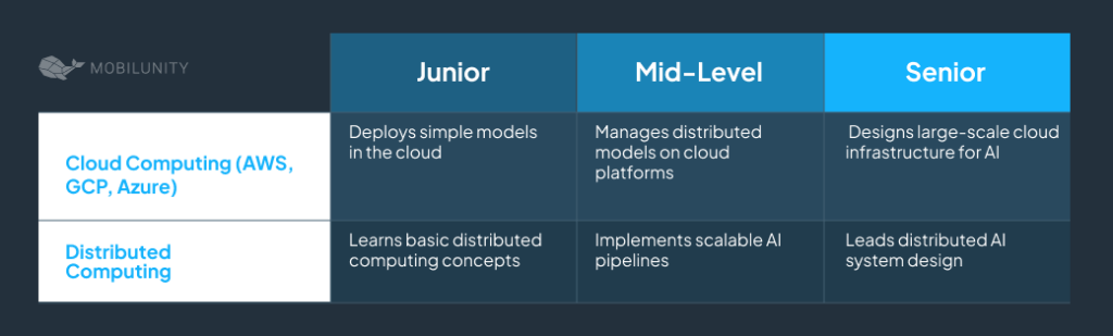 Cloud and Distributed Computing Skills Progression for AI Engineers