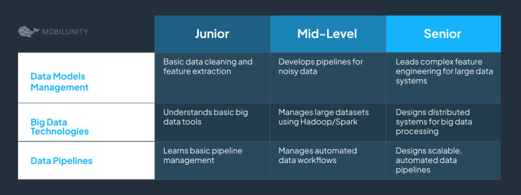 Mobilunity AI Engineers' data management skills across levels