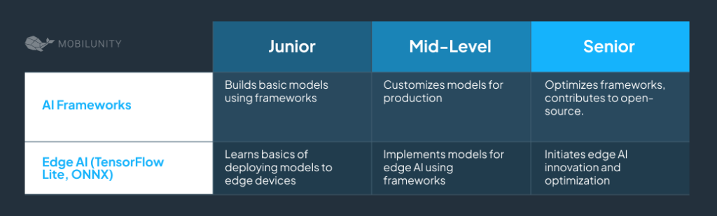 AI Engineers' skills Development in Frameworks and Edge AI