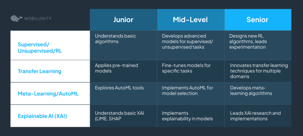 AI engineer ML skills by level