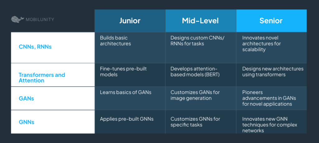 Neural Network Skills, from basic CNNs/RNNs to Advanced