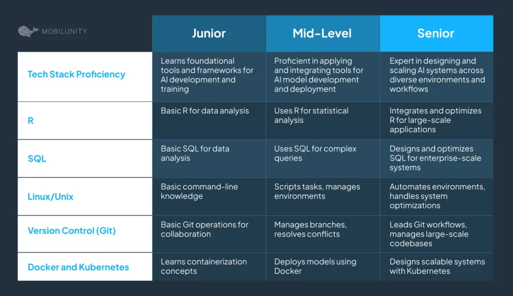 Comparison of AI engineer Skills by Level