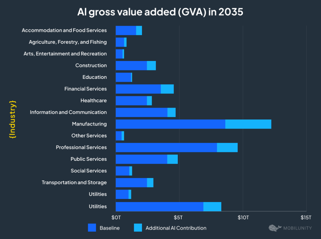 AI Gross Value Added in 2035