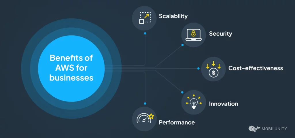 Why AWS is the Best Choice for Business Growth