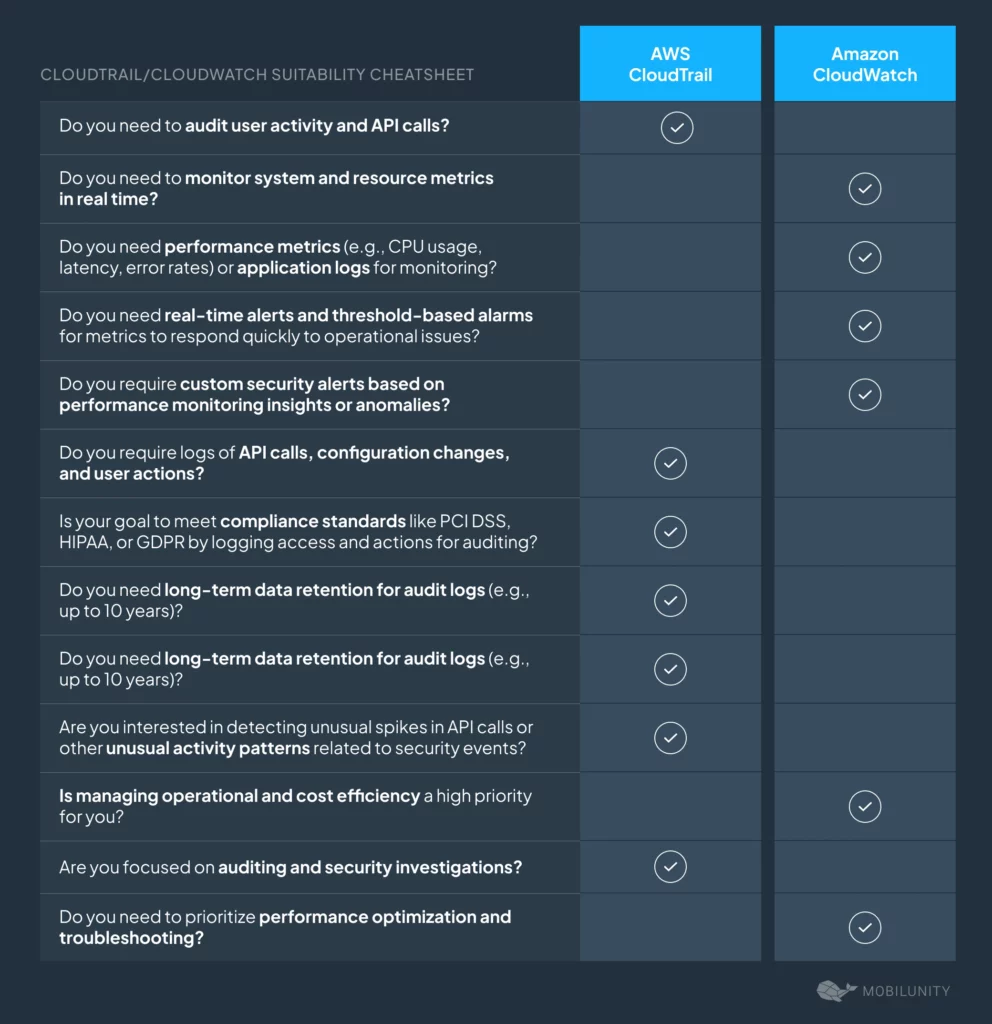 AWS CloudTrail and CloudWatch Suitability Comparison