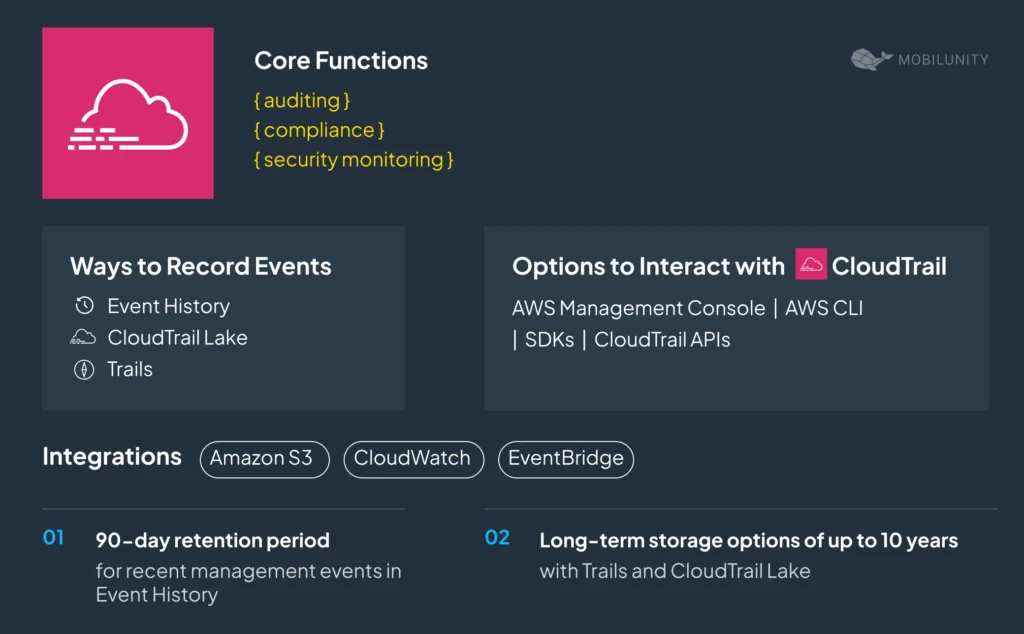 Visual representation of AWS CloudTrail's