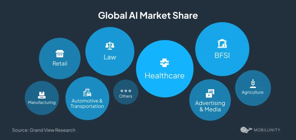 Industry AI Market Share Overview