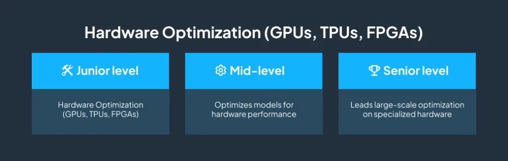 Hardware Optimization: GPUs, TPUs, FPGAs