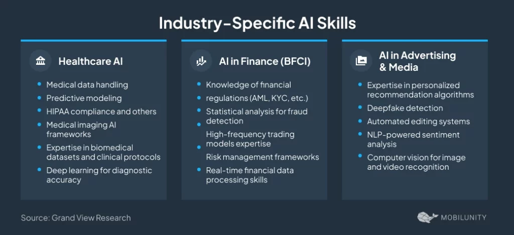 Industry-Specific AI Skills Across Sectors