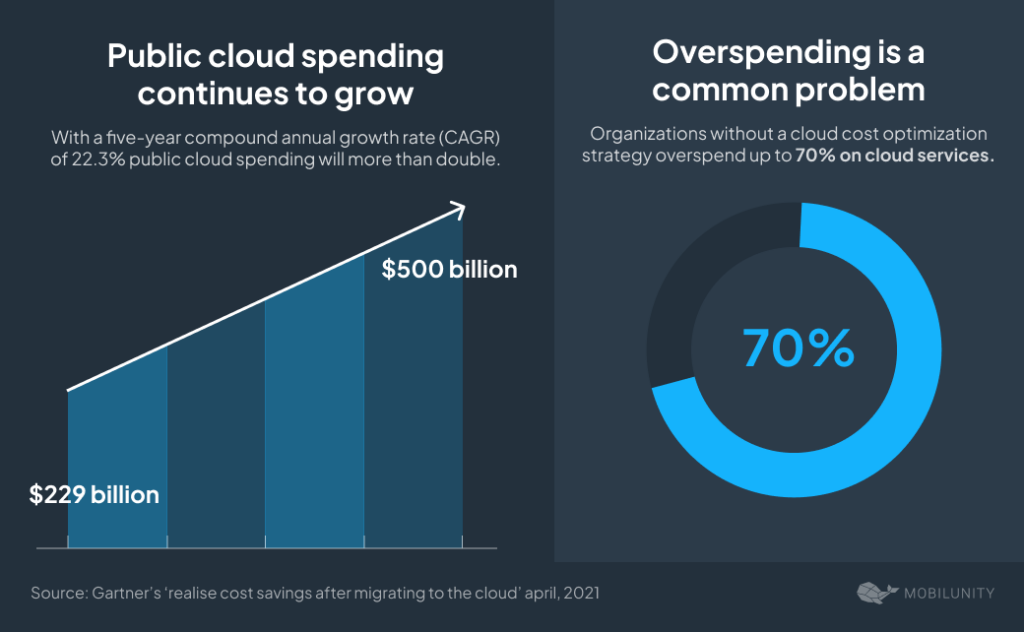 Public Cloud Spending Growth and Overspending Challenges