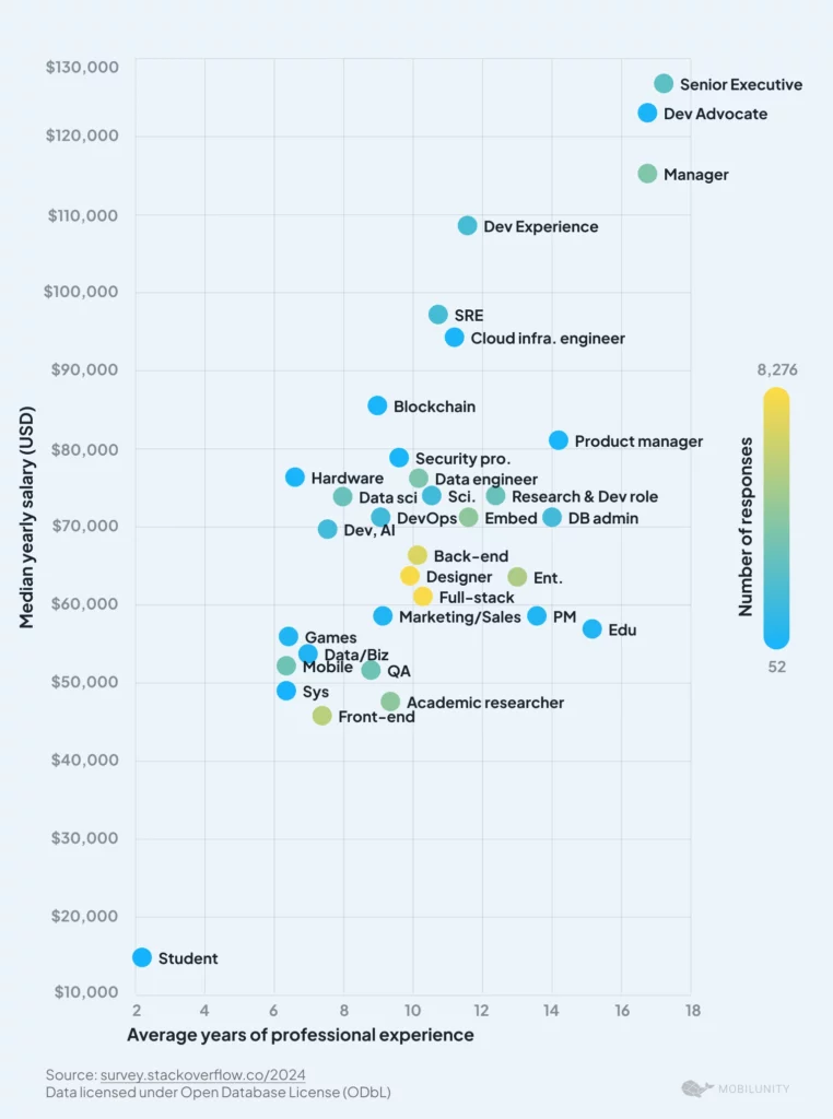 Salary Insights for Tech Professionals