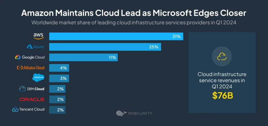 Cloud Infrastructure Analysis: Market Shares