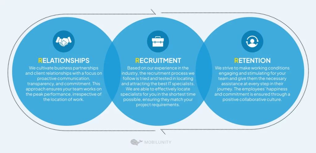 Mobilunity's 3R approach to hire a computer vision engineer