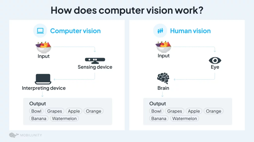 How does computer vision work?