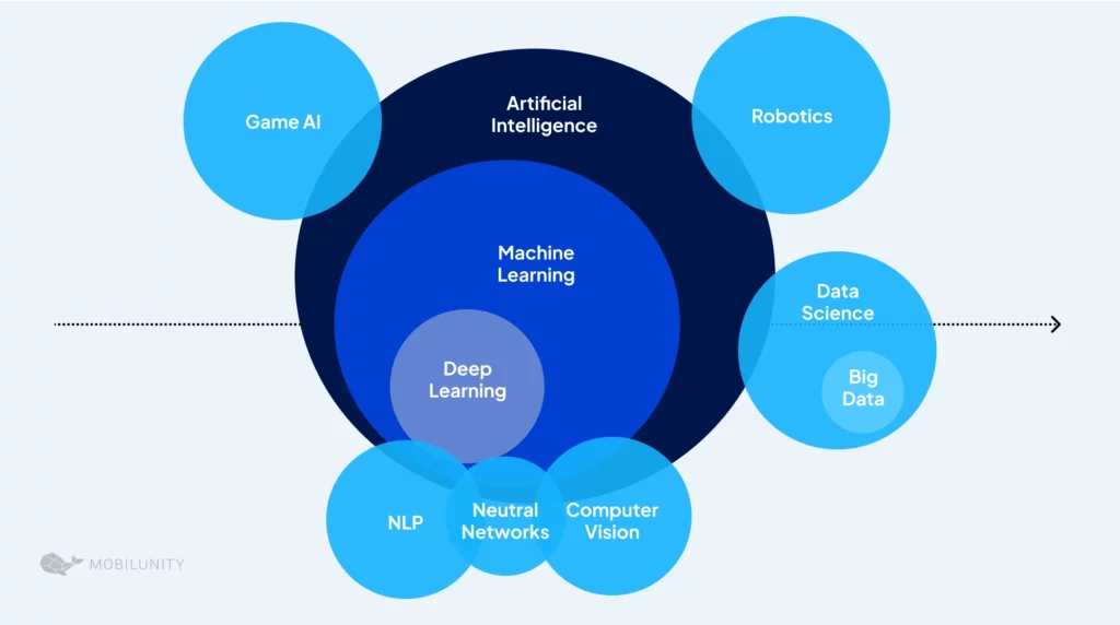 Machine Learning vs Deep Learning vs Computer Vision