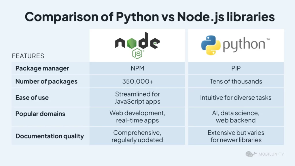 Comparison of Node.js vs Python libraries