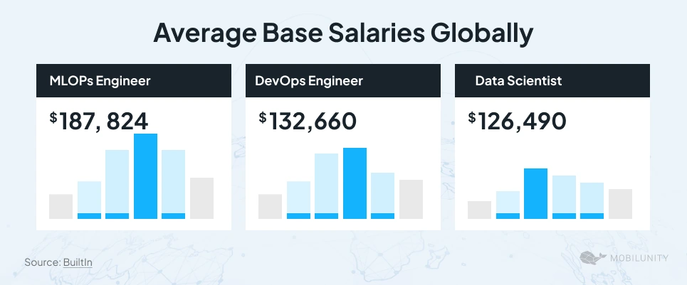 Average Base Salaries: MLOps-Oriented, DevOps, and Data Engineering Roles I Mobilunity