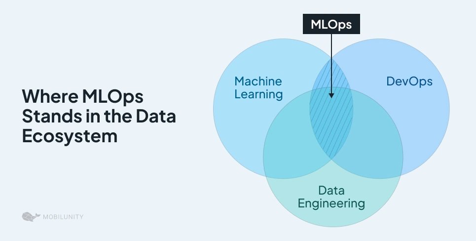 The Role of MLOps as Intersecting ML, DevOps, and Data Engineering I Mobilunity