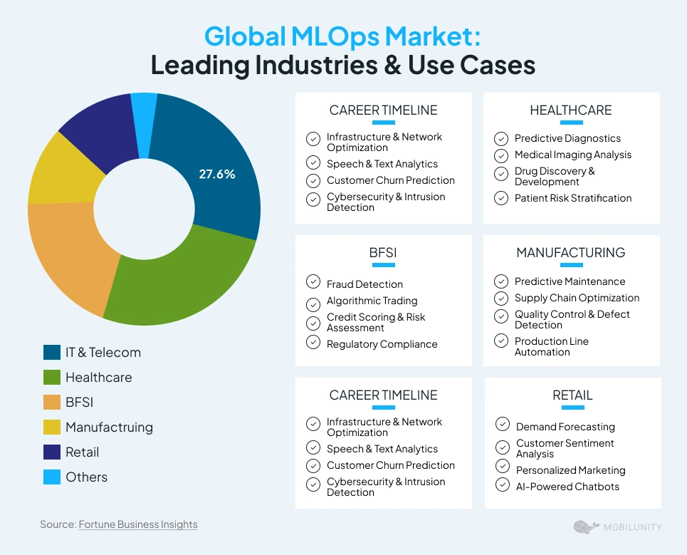 Industries That Lead MLOps Usage and Their Common Application Cases, From Healthcare to Retail I Mobilunity