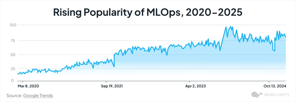 The Growth in MLOps-Targeted Search Volume Over Years I Mobilunity