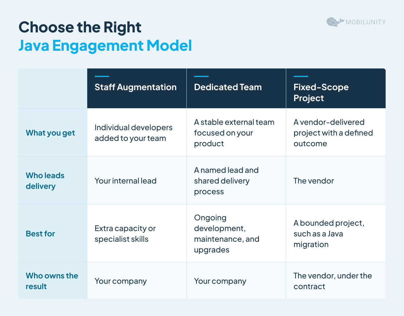 choose the right java engagement model