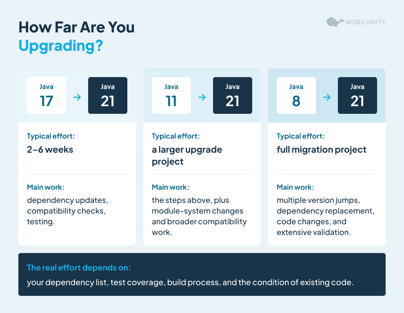 how far are you java upgrading