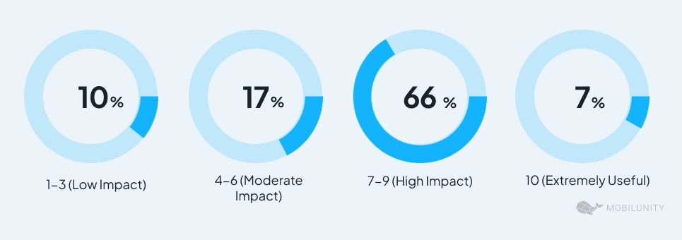 Perceived impact of AI tools on speeding up daily workflows — user feedback