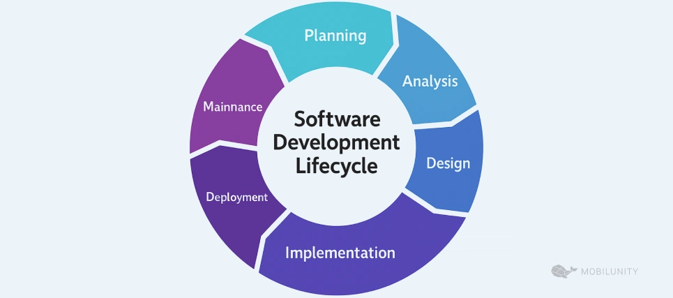 Key stages of the software development lifecycle including planning, analysis, design, implementation, testing, deployment, and maintenance