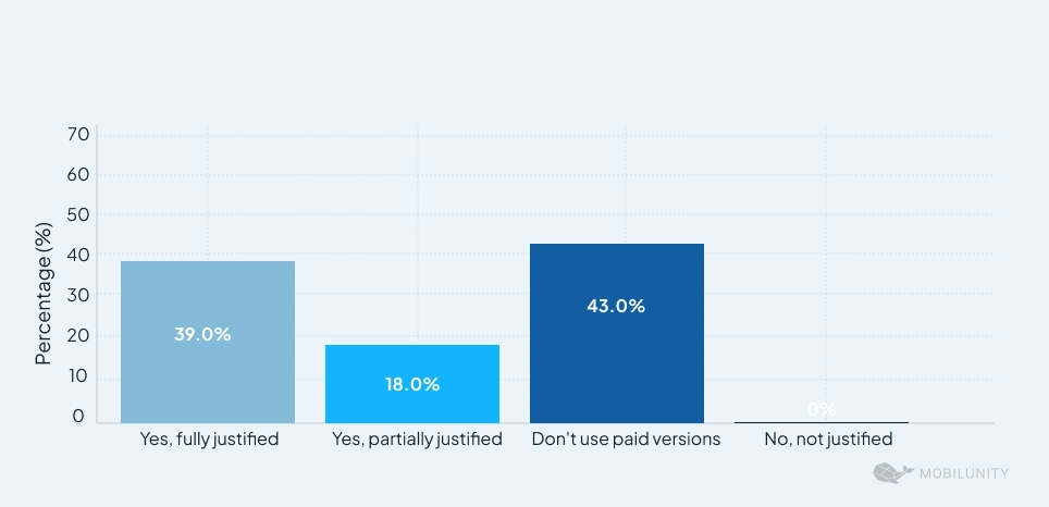 Insights on whether investing in paid AI tools delivers real value