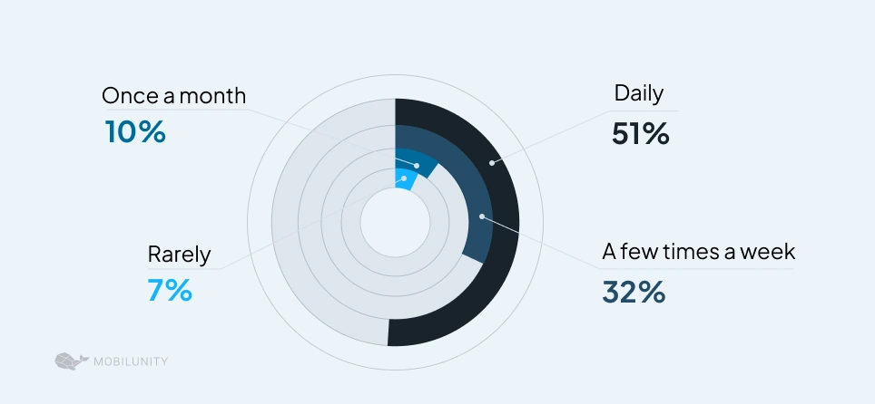 Frequency of AI tool usage in everyday professional tasks — poll insights