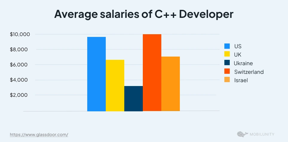 Comparison of C++ Developer Average Monthly