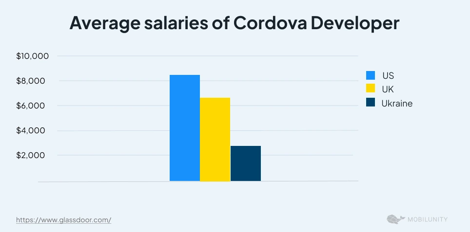 Comparison of Cordova Developer Average Monthly