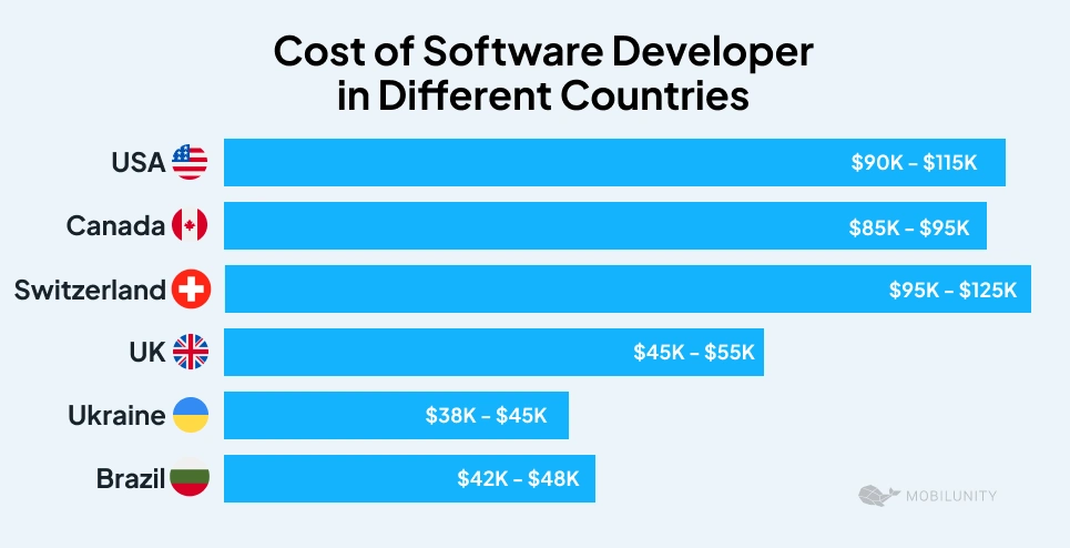Cost of Software Developer in Different Countries