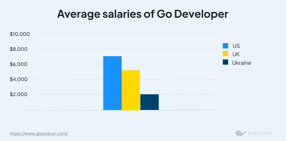 Comparison of Go Developer Average Monthly