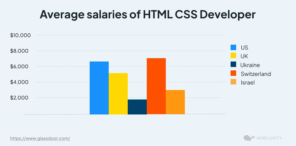 Comparison of HTML CSS Developer Average Monthly