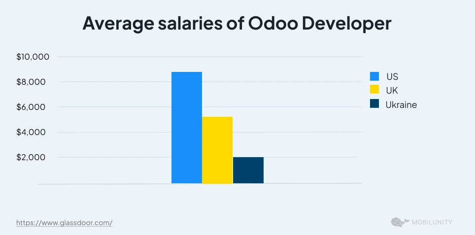 Comparison of Odoo Developer Average Monthly