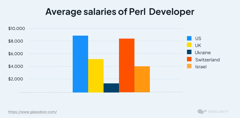 Comparison of Perl Developer Average Monthly