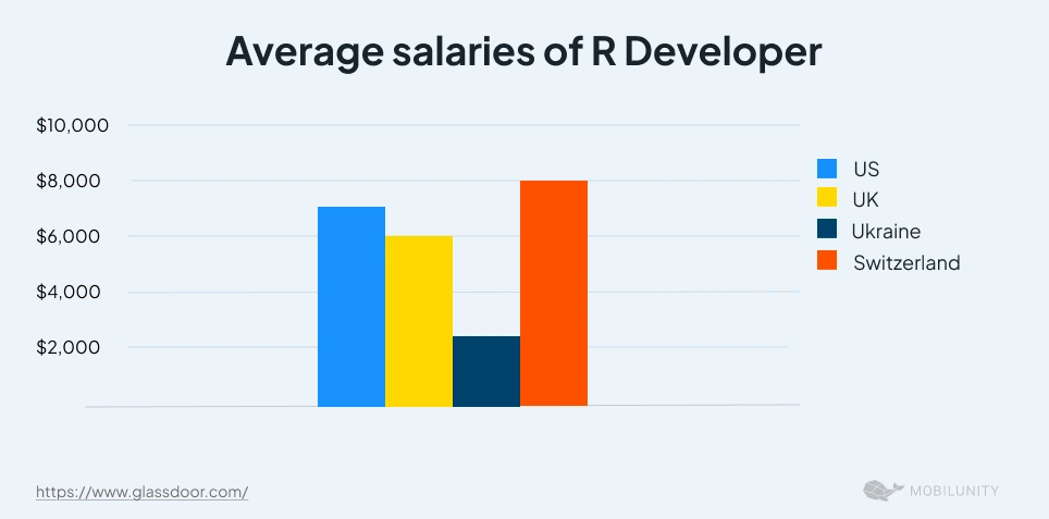 Comparison of R Developer Average Monthly