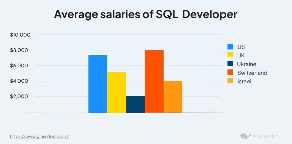 Comparison of SQL Developer Average Monthly