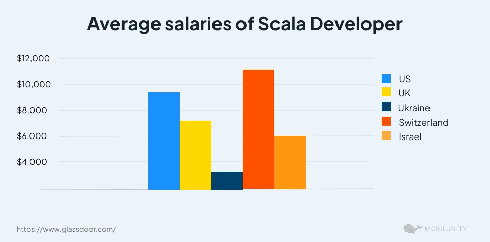 Comparison of Scala Developer Average Monthly
