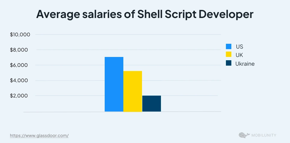 Comparison of Shell Script Developer Average Monthly