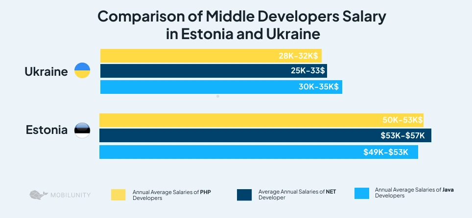 Comparison of Middle Developers Salary