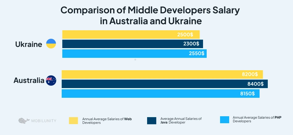 Comparison of Middle Developers Salary