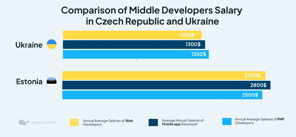 Comparison of Middle Developers Salary