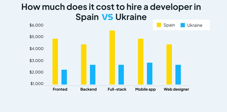 How much does it cost to hire a developer in Spain vs Ukraine