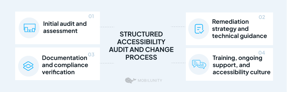 Structured Accessibility Audit and Change Process Structured Accessibility Audit and Change Process