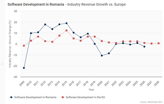 Romania Software Development Industry Revenue Growth vs Europe
