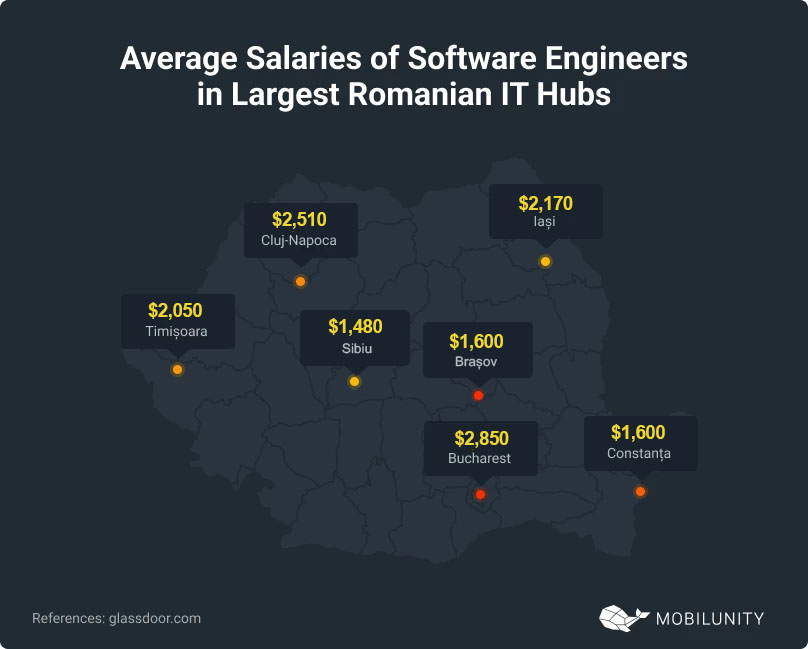 Salaries of Software Engineers in Romanian IT Hubs
