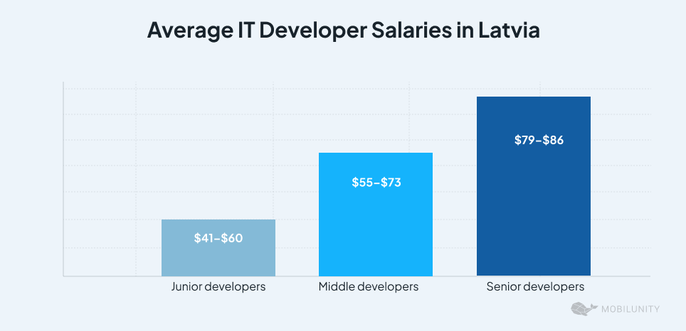 Average IT Developer Salaries in Latvia